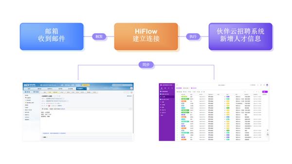 伙伴云與騰訊云HiFlow攜手賦能企業流程自動化，員工精力節省達50%
