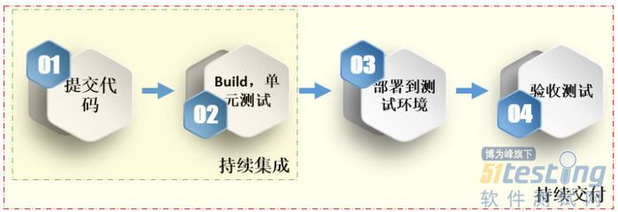 自動(dòng)化測試 敏捷項(xiàng)目中手機(jī)軟件開發(fā)的加速器與穩(wěn)定錨